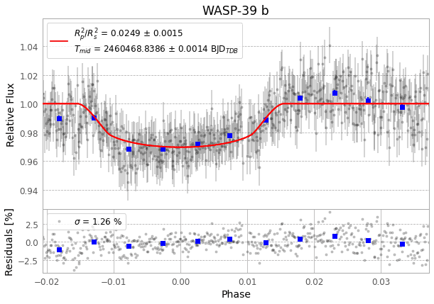 Light curve of WASP-39 b showing the star’s brightness decreasing during a planetary transit, with measurement uncertainties and fit residuals.